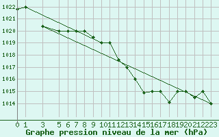 Courbe de la pression atmosphrique pour Sfax El-Maou