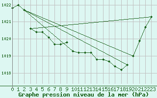 Courbe de la pression atmosphrique pour Nostang (56)