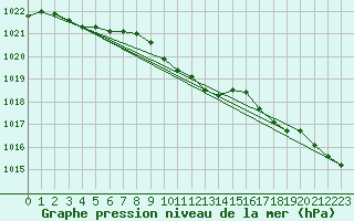 Courbe de la pression atmosphrique pour Goteborg