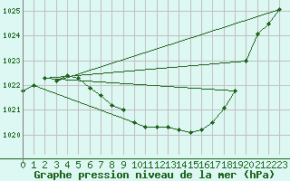 Courbe de la pression atmosphrique pour Kuhmo Kalliojoki