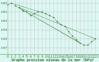 Courbe de la pression atmosphrique pour Cabris (13)