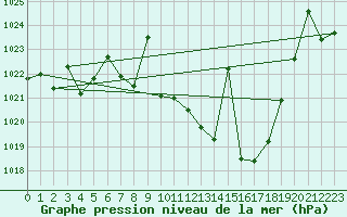 Courbe de la pression atmosphrique pour Llerena