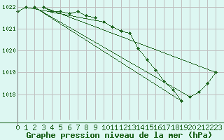 Courbe de la pression atmosphrique pour Chteaudun (28)