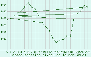 Courbe de la pression atmosphrique pour Pozega Uzicka