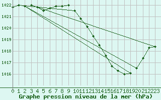 Courbe de la pression atmosphrique pour Gap-Sud (05)