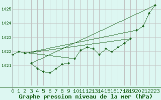 Courbe de la pression atmosphrique pour Bordes (64)