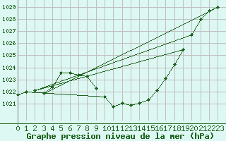 Courbe de la pression atmosphrique pour Bad Aussee