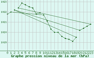 Courbe de la pression atmosphrique pour Weiden