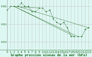 Courbe de la pression atmosphrique pour Metz-Nancy-Lorraine (57)