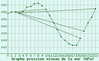 Courbe de la pression atmosphrique pour Lerida (Esp)