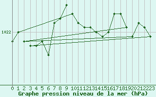 Courbe de la pression atmosphrique pour Russaro