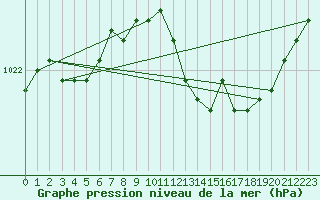 Courbe de la pression atmosphrique pour Lake Vyrnwy