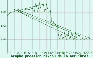 Courbe de la pression atmosphrique pour Waddington