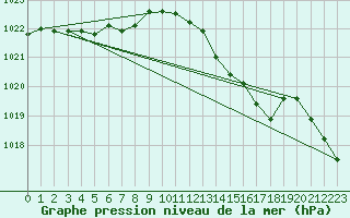 Courbe de la pression atmosphrique pour Pointe de Chassiron (17)