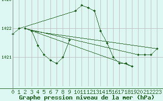 Courbe de la pression atmosphrique pour Puissalicon (34)