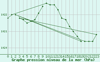 Courbe de la pression atmosphrique pour Pouzauges (85)