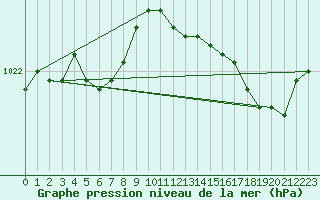 Courbe de la pression atmosphrique pour Pirou (50)