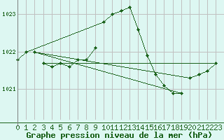 Courbe de la pression atmosphrique pour Malbosc (07)