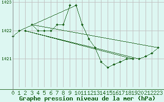 Courbe de la pression atmosphrique pour Capo Bellavista