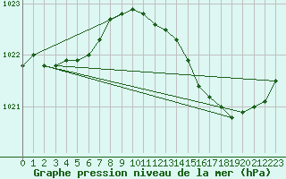 Courbe de la pression atmosphrique pour Angliers (17)