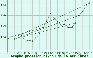 Courbe de la pression atmosphrique pour Vias (34)