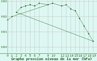 Courbe de la pression atmosphrique pour Kvitoya