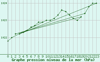 Courbe de la pression atmosphrique pour Mona