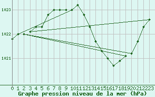 Courbe de la pression atmosphrique pour Coleshill