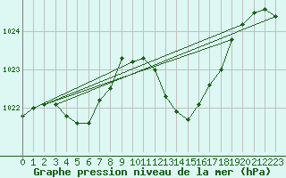 Courbe de la pression atmosphrique pour Auch (32)