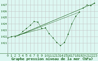 Courbe de la pression atmosphrique pour Sarajevo-Bejelave
