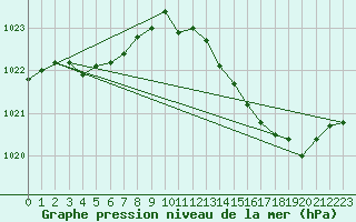 Courbe de la pression atmosphrique pour Anglars St-Flix(12)