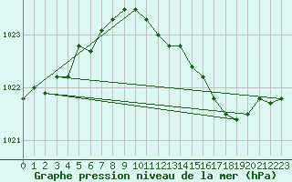 Courbe de la pression atmosphrique pour Maastricht / Zuid Limburg (PB)