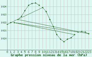 Courbe de la pression atmosphrique pour Murska Sobota