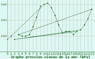 Courbe de la pression atmosphrique pour Crest (26)