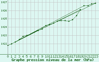 Courbe de la pression atmosphrique pour Sjaelsmark