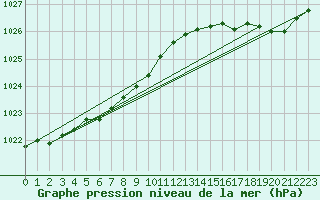 Courbe de la pression atmosphrique pour Brignogan (29)