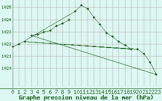 Courbe de la pression atmosphrique pour Le Bourget (93)