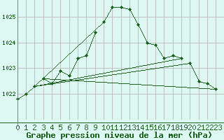 Courbe de la pression atmosphrique pour Herhet (Be)