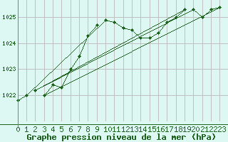 Courbe de la pression atmosphrique pour Larkhill