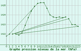 Courbe de la pression atmosphrique pour Cabo Busto