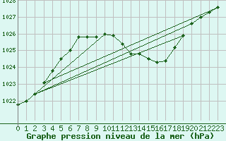 Courbe de la pression atmosphrique pour Bad Hersfeld