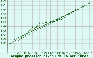 Courbe de la pression atmosphrique pour Capo Caccia