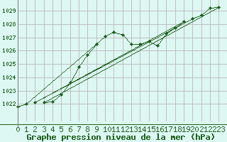 Courbe de la pression atmosphrique pour Logrono (Esp)