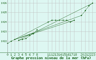 Courbe de la pression atmosphrique pour Koksijde (Be)