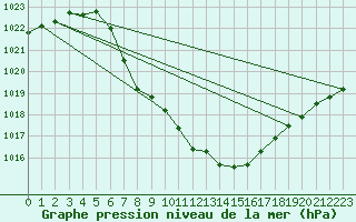 Courbe de la pression atmosphrique pour Chur-Ems