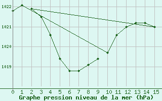 Courbe de la pression atmosphrique pour Meekatharra Airport