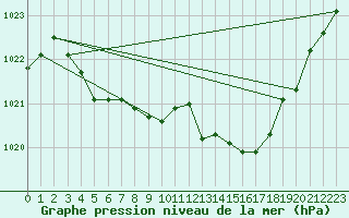 Courbe de la pression atmosphrique pour Bziers Cap d