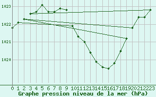 Courbe de la pression atmosphrique pour Gttingen