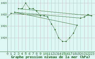 Courbe de la pression atmosphrique pour Oberriet / Kriessern