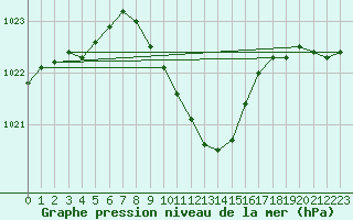 Courbe de la pression atmosphrique pour Crnomelj